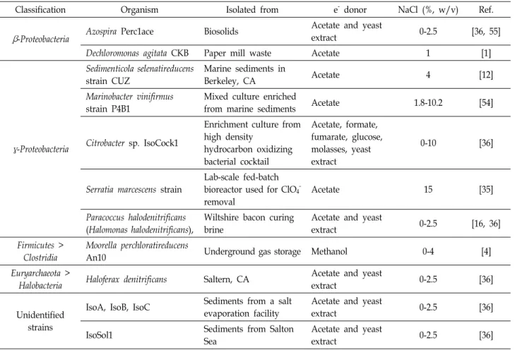 Table  3.  Characteristics  of  strains  reducing  perchlorate  in  salt  water