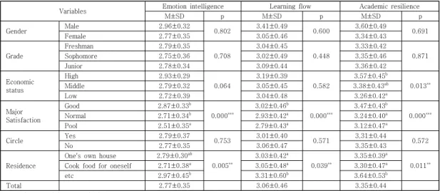 Table  2.  Emotional  intelligence,  learning  flow  and  academic  resilience  according  to  general  characteristics