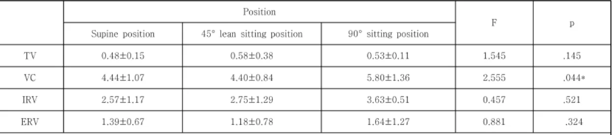 Table  2.  Comparison  of  the  Pulmonary  function  measurement  in  the  experimental  group  according  to  changes  of  position                                                                                                                            
