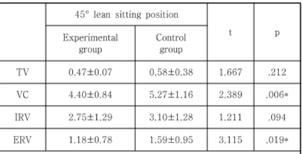 Table 5. A comparison of Pulmonary function measurement in  45°  lean  sitting  position  within  experimental  group  and  control  group                                          (L)