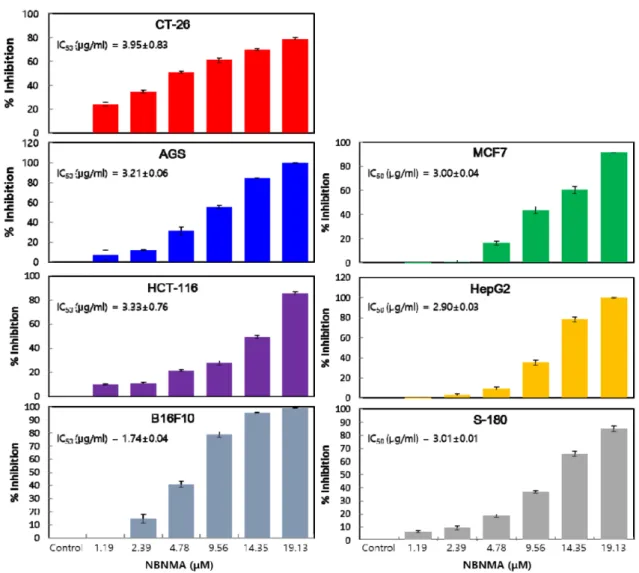 Fig.  4.  Inhibitory  effect  of  NBNMA  on  CT-26,  AGS,  MCF7,  HCT-116,  HepG2,  B16F10  and  S-180  carcinoma  cells