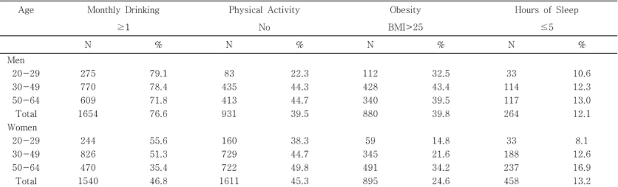 Table  3.  Prevalence  of  negative  health  behavior  as  classified  into  age  group