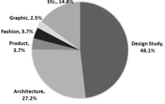 Fig.  2.  Percentages  of  thesis  in  each  design  subjects,  feminist  design  in  western  field