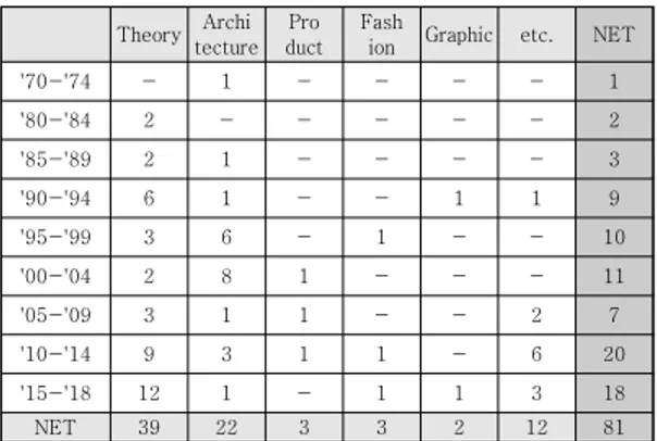 Table 1. Feminist design study in western field, number  of  thesis  in  each  design  subjects