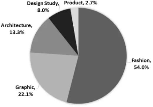 Fig.  4.  Percentages  of  thesis  in  each  design  subjects,  feminist  design  in  domestic  field