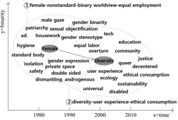 Fig.  5.  Keywords  mapping,  feminist  design  study  in  western  field