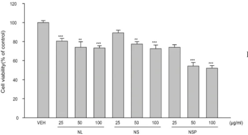 Fig.  1.  Effects  of  leaf  (NL),  seed  (NS),  and  seedpod  (NSP)  extracts  of  Nelumbo  nucifera  on  cell   via-bility  in  HCT116  cells