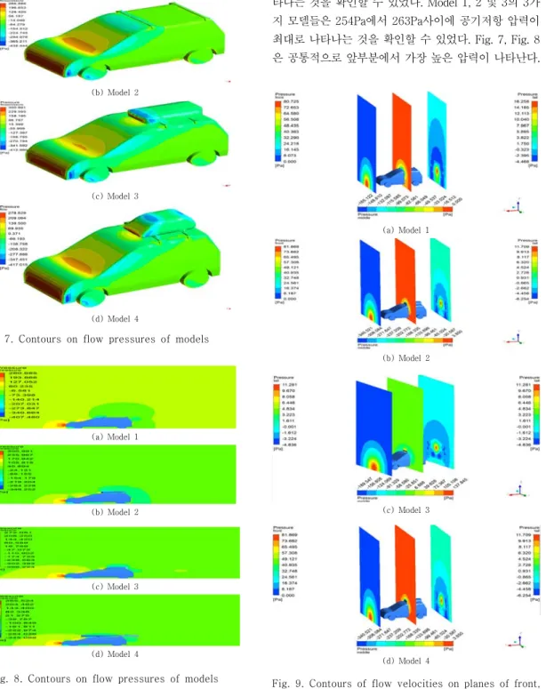 Fig.  8.  Contours  on  flow  pressures  of  models 