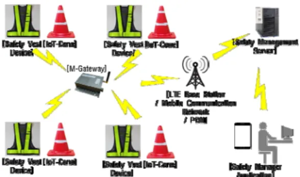 Fig. 1. Configuration of dangerous zone alarming system based  on  IoT 2.2 IoT 기반의 위험구역 경보 시스템의 요구사항과  프로세스 제안하는 IoT 기반의 위험구역 경보 시스템의 요구사 항은  Table  1과  같다