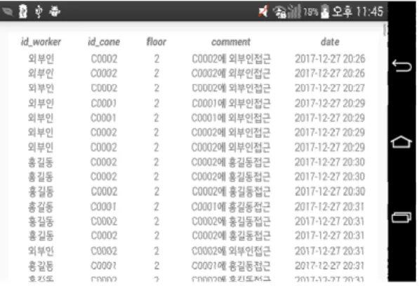 Fig. 12. IoT Cone access alarm list of safety manager application  D(m) No. 0.5 1 1.5 2 2.5 3 3.5 4 4.5 5 1 -36 -45 -49 -59 -65 -71 -76 -78 -78 -82 2 -34 -45 -49 -58 -68 -72 -75 -79 -80 -79 3 -34 -44 -50 -58 -65 -72 -75 -79 -79 -80 4 -34 -45 -50 -59 -67 -7