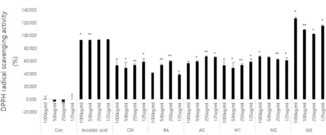 Fig.  5.  DPPH  radical  scavenging  effect  of  Mixtures.  CON:  vehicle  (10%  ethanol  +  1.5%  Lysine  +  1%  tween  80),  Positive  Con:  ascorbic  acid,  CM:  cucurbita  moschata  Duch,  RA:  red  allium  cepa,  AG:  angelica  gigas  Nakai,  M1  (RA:
