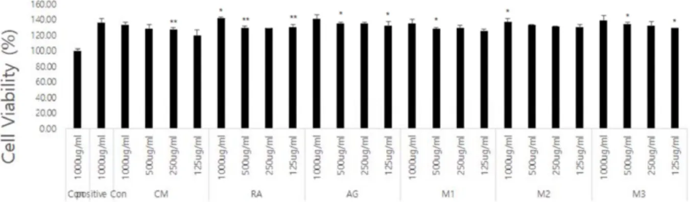 Fig.  7.  The  effect  of  mixtures  on  cell  viability  of  RAW  264.7  cells.  CON:  vehicle  (10%  ethanol  +  1.5%  Lysine  +  1%  tween  80),  Positive  Con:  ascorbic  acid,  CM:  cucurbita  moschata  duch,  RA:  red  allium  cepa,  AG:  angelica  g