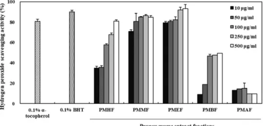 Fig.  5.  Hydrogen  peroxide  scavenging  activity  of  Prunus  mume  extract  fractions