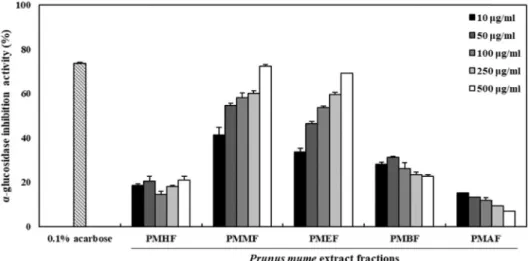 Table  1.  Total  polyphenol  and  total  flavonoid  contents  of  Prunus  mume  fractions  extracted  with  ethanol