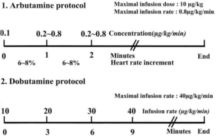 Fig ure 2. Schematic presentation of arbutamine and dobutamine stress echocardiography protocols.