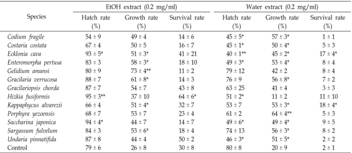 Table  1.  Effects  of  seaweed  extracts  on  hatching,  growth,  and  survival  rates  in  C