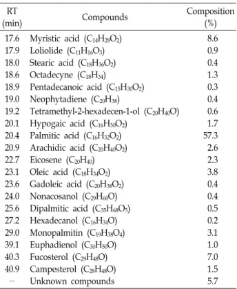 Table  2.  Profile  of  the  major  compounds  in  the  ethanol extract  of  H.  fusiformis  using  GC-MS