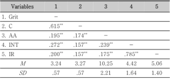 Table  1.  Correlations  and  descriptive  statistics  of  main  variables 4.2  다중매개분석 그릿과 성실성, 학업 성적의 관계에서 자기 결정성 동 기의 매개효과를 확인하기 위해 다음과 같은 다중매개분 석을  실시하였다