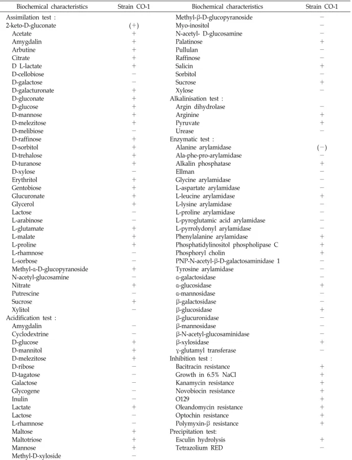 Table  2.  Biochemical  characteristics  of  a  newly  isolated  strain  CO-1