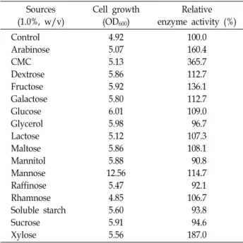 Table  3.  Effects  of  various  carbon  sources  on  the  growth  and  activity  of  the  extracellular  protease  produced  by  P