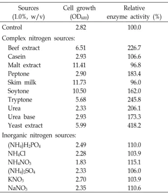 Table  5.  Effects  of  various  mineral  sources  on  the  growth  and  activity  of  the  extracellular  protease  produced  by  P