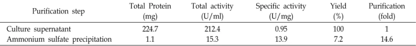 Table  6.  Purification  of  the  extracellular  neutral  protease  from  Pichia  anomala  CO-1
