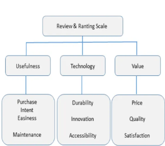 Fig.  1.  Structural  Model  of  AHP  Analysis