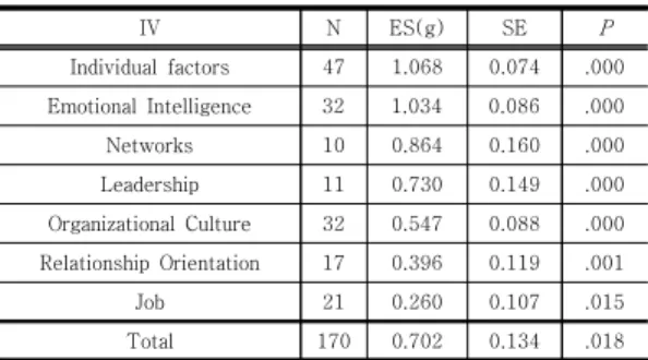 Table  5.  Effect  Size  by  Job  Satisfaction  Sub  Group