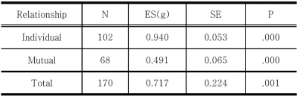 Table 8. Effect Size by positive-negative effect group  between  variables 마지막으로는 평생교육담당자 직무 관련 연구가 진행 된 지역의 효과크기 분석을 진행하였다