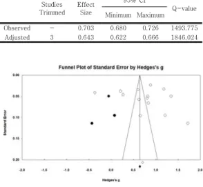 Table  10.  Trim-and  Fill  Analysis  Result
