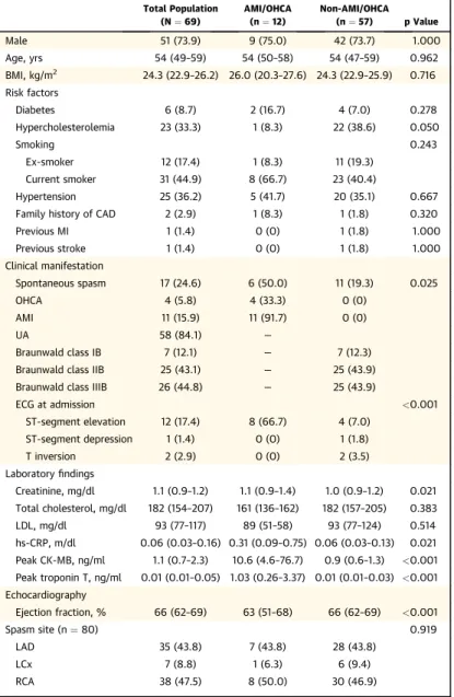 Table 2 shows the OCT ﬁndings in ﬁbrous cap disruption and OCT-deﬁned erosion groups. White thrombus was predominantly detected, being  ob-served at 82.6% of spasm sites, compared with red thrombus, which was seen at 17.4% of sites.