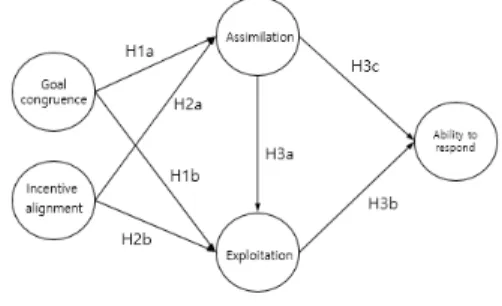Fig.  1.  Hypothese  Model