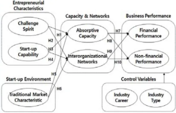 Fig.  1.  Research  model  of  this  study
