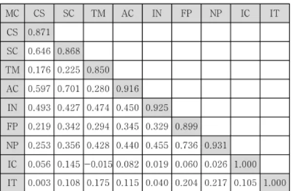 Table  5.  Results  of  Hypothesis  Testing