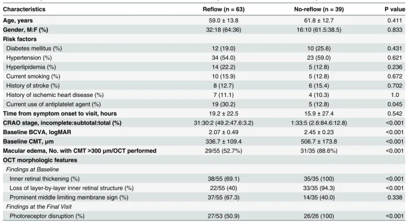 Table 2 shows the demographic/clinical characteristics, CRAO stage, and OCT features in the no-reflow and reflow eyes