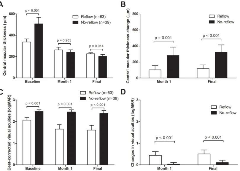 Fig 3. Anatomical and visual outcomes of eyes with and without the no-reflow phenomenon