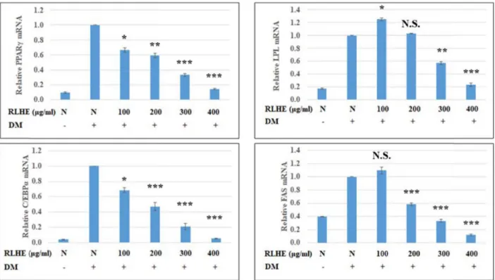 Fig.  5.  Effect  of  extracts  from  70%  ethanol  extract  of  Rudbeckia  laciniata  var