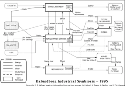 그림 1. Flow Diagram of Kalundborg EIP(courtesy D.B. Holmes).