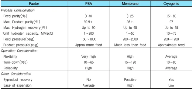 표 1. Selection Guide for Hydrogen Purification Process 