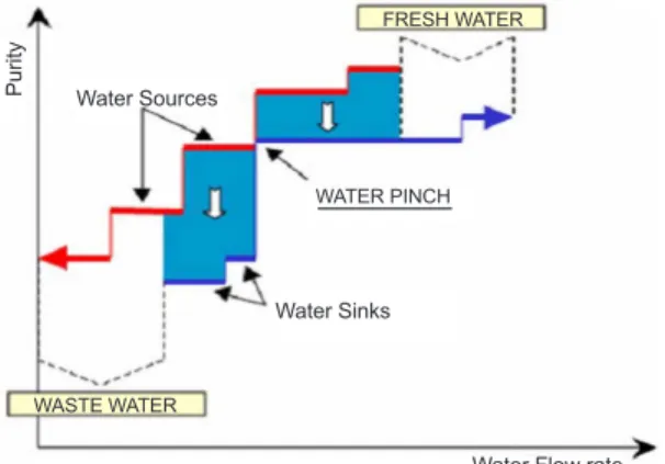 그림 1. Source and Sink Composite Curves(water TM , 2004).