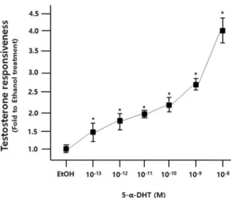 Fig.  3.  DNA-PAGE  of  plasmid.  pGL2-Neo-ARE-AdE1BTATA  plasmid  was  separated  by  8%  DNA-PAGE  and  stained  with  EtBr  after  treated  with  NheΙ and  HindⅢ  restriction  enzyme