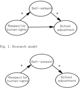Fig.  1.  Research  model 