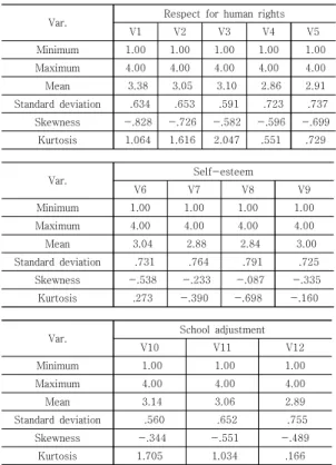 Table 3에 관계모형의 적합도 분석 결과를 제시하였 다. 연구모형과 경합모형의 χ 2  값이  