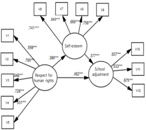 Fig.  3.  Structural  relationship  among  constructs