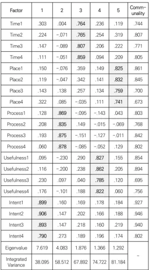 Table  1.  Construction  of  Questionnaire