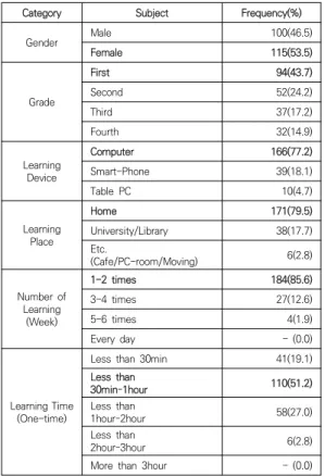Table 5. Factors of impact on e-Learning intent to use  (e-Learning  experience)