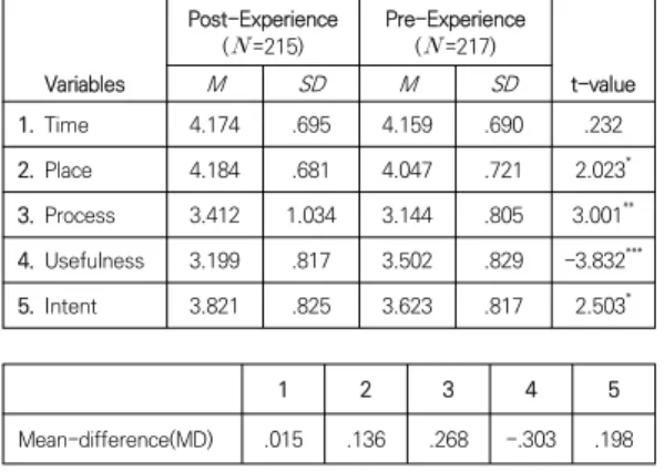 Fig.  3.  Analysis  Result  :  Pre-Experience   