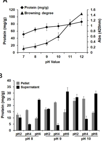 Fig. 1. Optimal condition of protein extraction of defatted Tenebrio molitor larvae by alkaline  method.