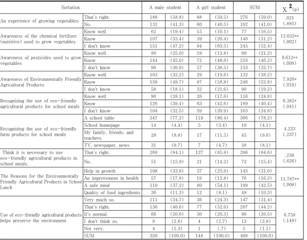 Table 2와 같이 친환경 학교급식 인지에 대하여 살펴 보면, 채소를 키워본 경험이 있는 학생 276명(59%), 키 워본 경험이 없는 학생 192명(41%)로 체험활동이나 텃 밭 가꾸기 등으로 키워본 경험이 있는 학생이 더 많았다