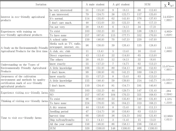 Table  3.  Interest  in  eco-friendly  school  meals